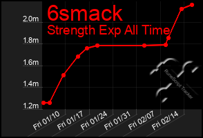 Total Graph of 6smack