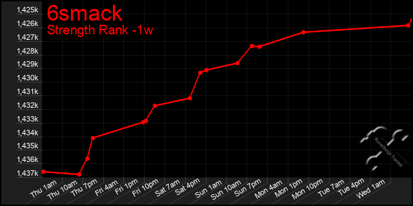 Last 7 Days Graph of 6smack