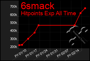 Total Graph of 6smack