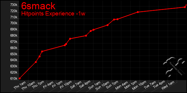 Last 7 Days Graph of 6smack