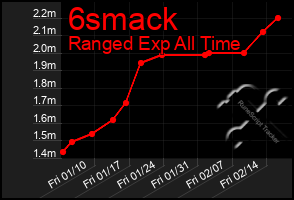 Total Graph of 6smack