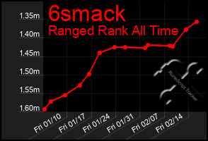 Total Graph of 6smack