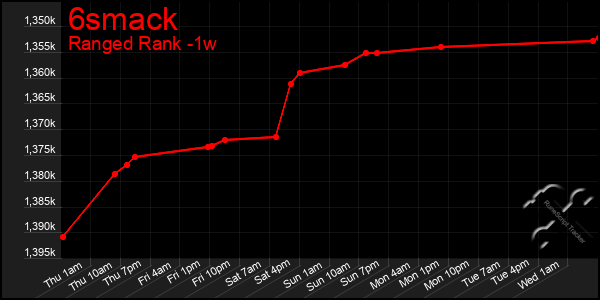 Last 7 Days Graph of 6smack