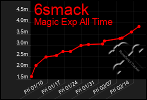 Total Graph of 6smack