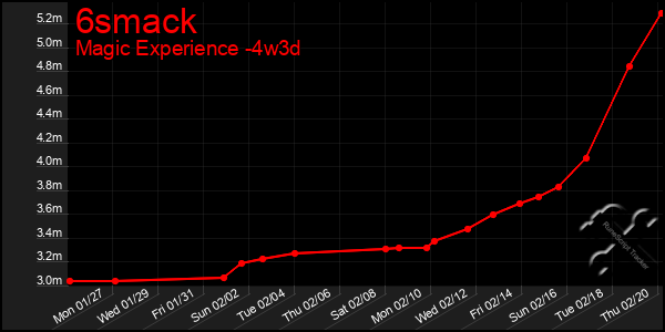 Last 31 Days Graph of 6smack