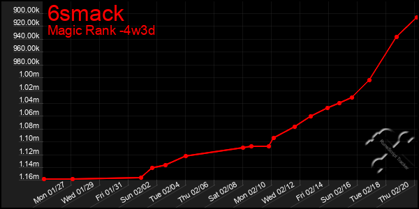 Last 31 Days Graph of 6smack