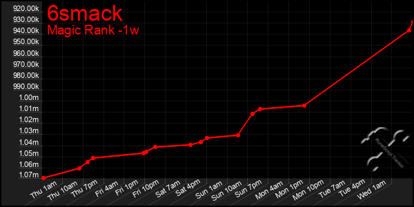 Last 7 Days Graph of 6smack