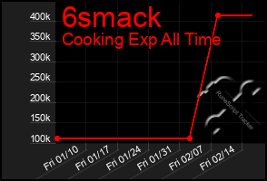 Total Graph of 6smack