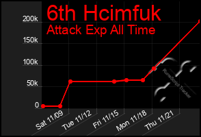 Total Graph of 6th Hcimfuk