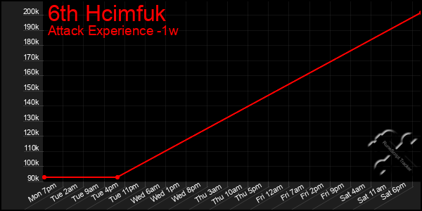 Last 7 Days Graph of 6th Hcimfuk