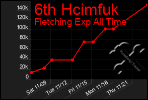 Total Graph of 6th Hcimfuk