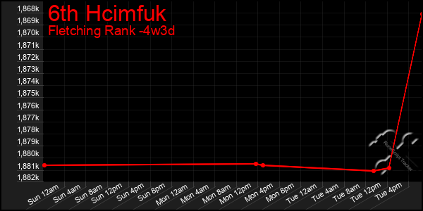 Last 31 Days Graph of 6th Hcimfuk