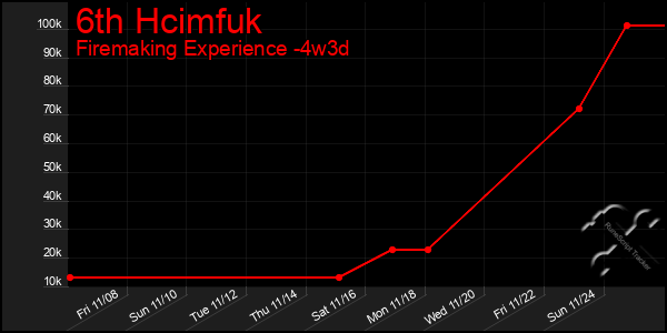 Last 31 Days Graph of 6th Hcimfuk