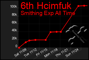 Total Graph of 6th Hcimfuk