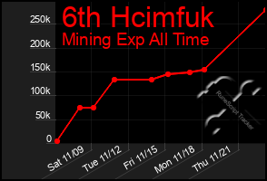 Total Graph of 6th Hcimfuk