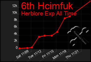 Total Graph of 6th Hcimfuk