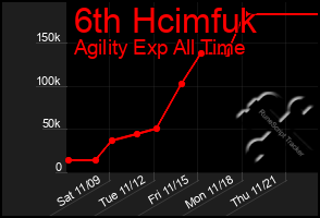 Total Graph of 6th Hcimfuk