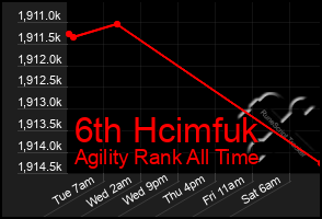 Total Graph of 6th Hcimfuk