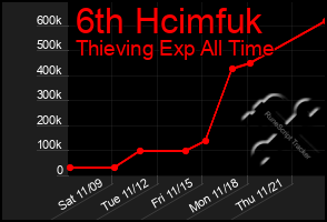 Total Graph of 6th Hcimfuk