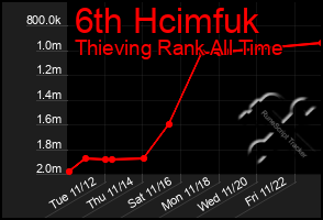 Total Graph of 6th Hcimfuk