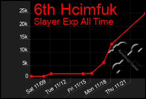 Total Graph of 6th Hcimfuk