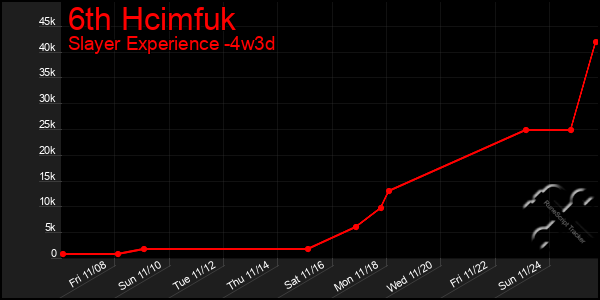 Last 31 Days Graph of 6th Hcimfuk