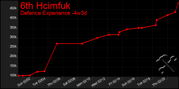 Last 31 Days Graph of 6th Hcimfuk