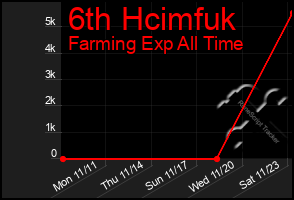 Total Graph of 6th Hcimfuk