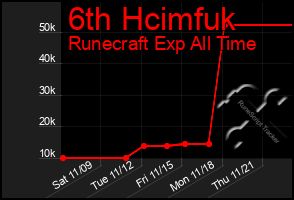 Total Graph of 6th Hcimfuk