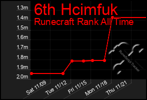 Total Graph of 6th Hcimfuk