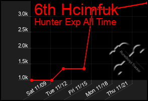 Total Graph of 6th Hcimfuk