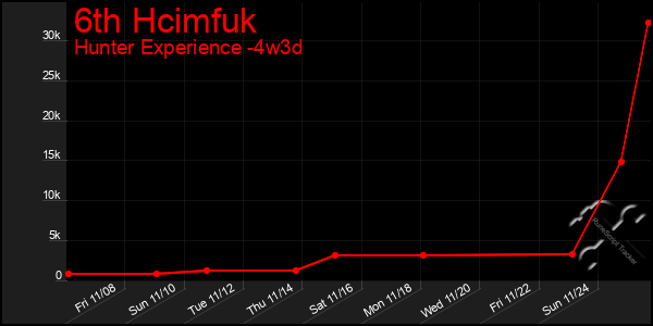 Last 31 Days Graph of 6th Hcimfuk