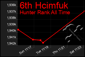 Total Graph of 6th Hcimfuk