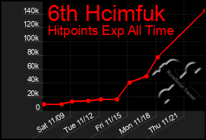 Total Graph of 6th Hcimfuk