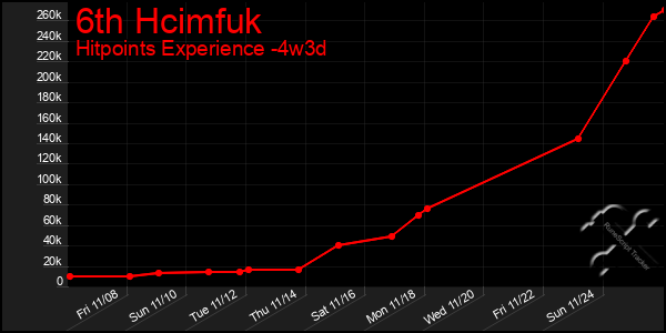 Last 31 Days Graph of 6th Hcimfuk