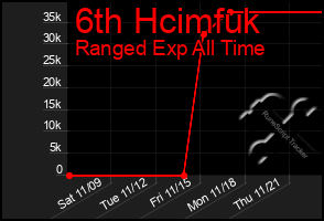 Total Graph of 6th Hcimfuk