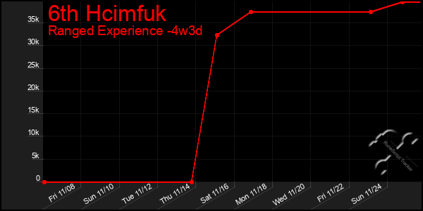 Last 31 Days Graph of 6th Hcimfuk