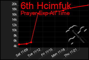 Total Graph of 6th Hcimfuk