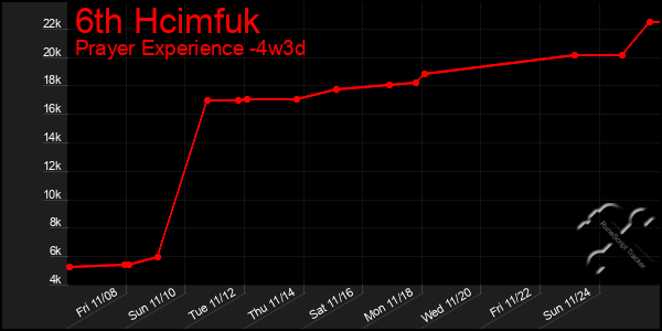 Last 31 Days Graph of 6th Hcimfuk