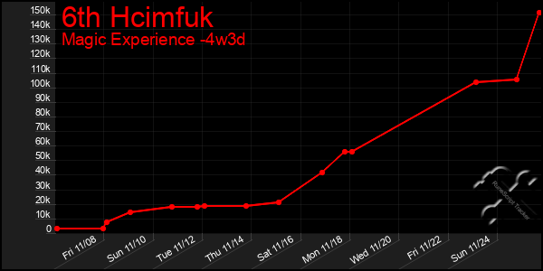 Last 31 Days Graph of 6th Hcimfuk