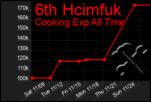 Total Graph of 6th Hcimfuk