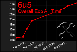 Total Graph of 6u5