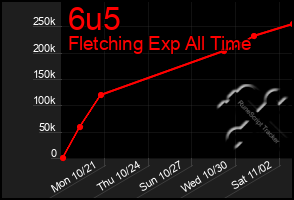 Total Graph of 6u5