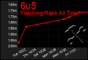 Total Graph of 6u5