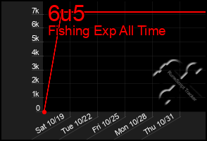 Total Graph of 6u5