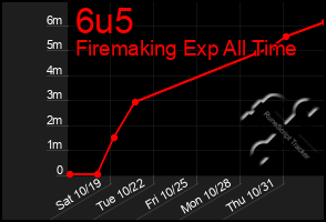 Total Graph of 6u5