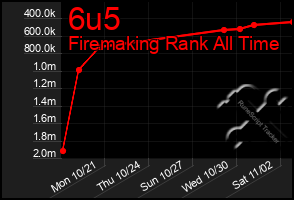 Total Graph of 6u5