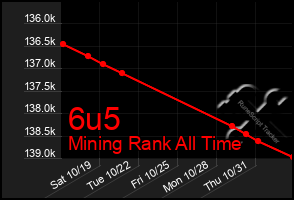 Total Graph of 6u5