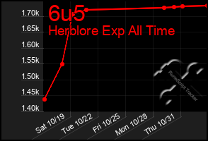 Total Graph of 6u5