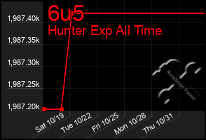 Total Graph of 6u5